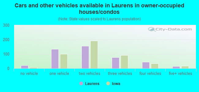 Cars and other vehicles available in Laurens in owner-occupied houses/condos