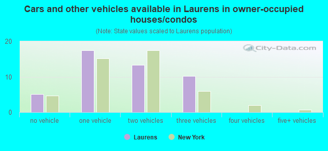 Cars and other vehicles available in Laurens in owner-occupied houses/condos