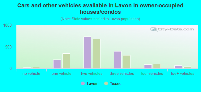 Cars and other vehicles available in Lavon in owner-occupied houses/condos