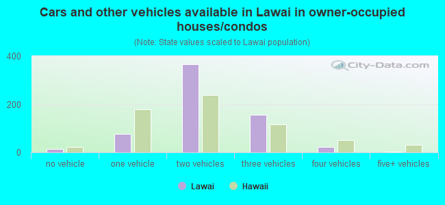 Cars and other vehicles available in Lawai in owner-occupied houses/condos
