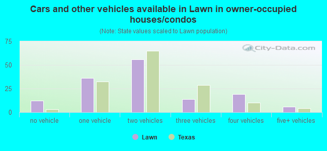 Cars and other vehicles available in Lawn in owner-occupied houses/condos