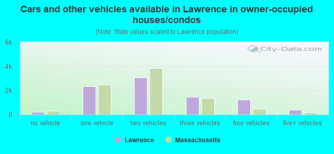 Cars and other vehicles available in Lawrence in owner-occupied houses/condos