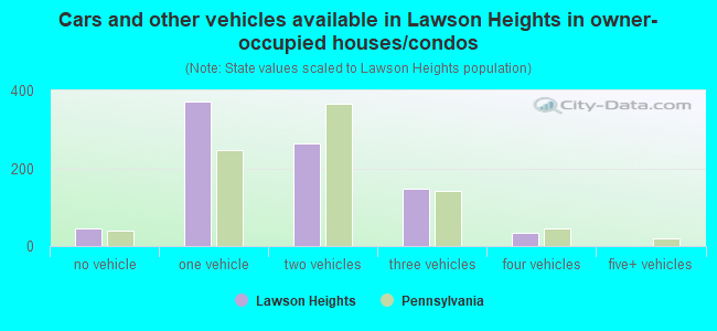Cars and other vehicles available in Lawson Heights in owner-occupied houses/condos