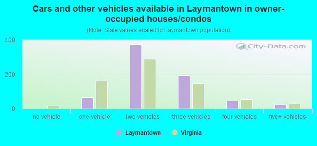 Cars and other vehicles available in Laymantown in owner-occupied houses/condos