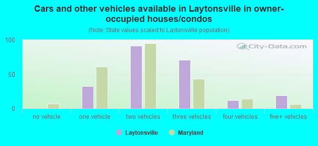 Cars and other vehicles available in Laytonsville in owner-occupied houses/condos