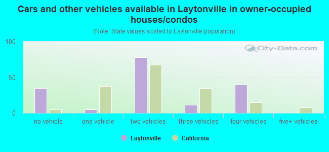 Cars and other vehicles available in Laytonville in owner-occupied houses/condos