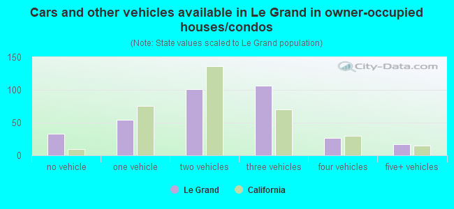 Cars and other vehicles available in Le Grand in owner-occupied houses/condos