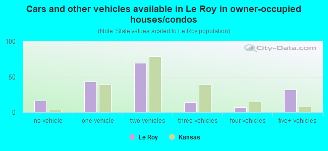 Cars and other vehicles available in Le Roy in owner-occupied houses/condos