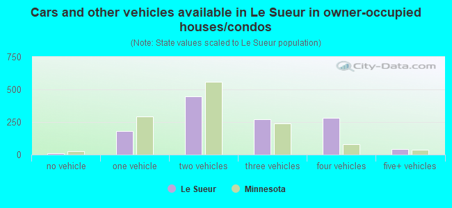 Cars and other vehicles available in Le Sueur in owner-occupied houses/condos