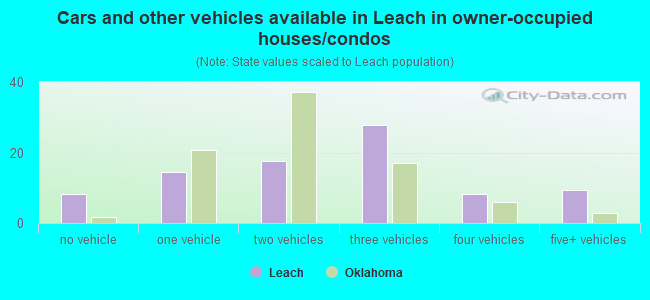 Cars and other vehicles available in Leach in owner-occupied houses/condos