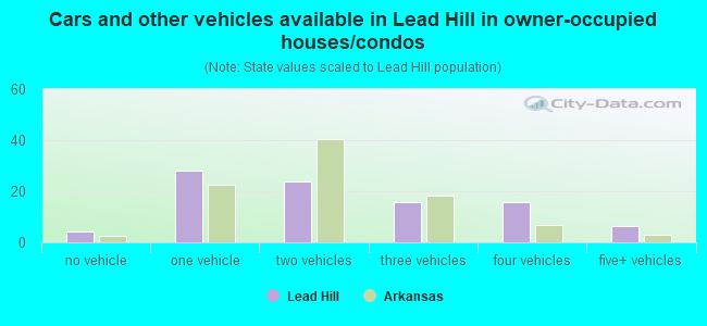 Cars and other vehicles available in Lead Hill in owner-occupied houses/condos