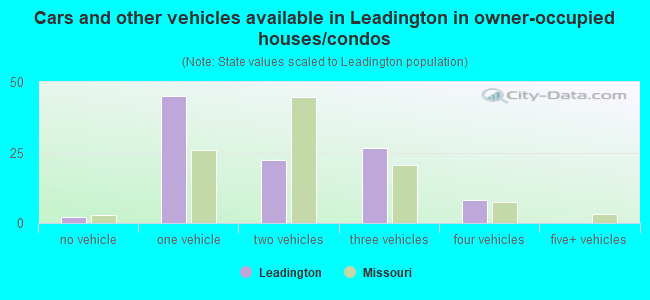 Cars and other vehicles available in Leadington in owner-occupied houses/condos