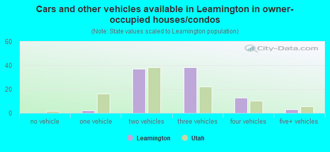 Cars and other vehicles available in Leamington in owner-occupied houses/condos