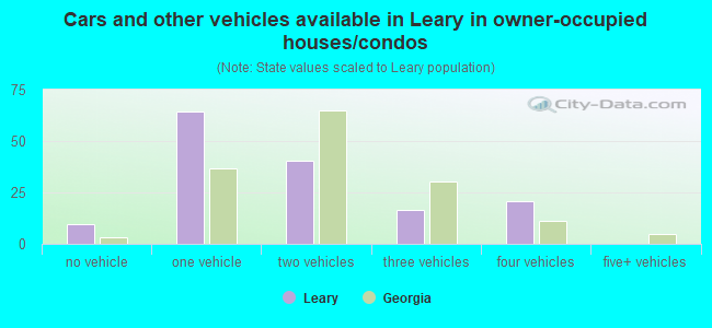 Cars and other vehicles available in Leary in owner-occupied houses/condos