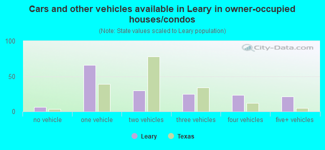 Cars and other vehicles available in Leary in owner-occupied houses/condos