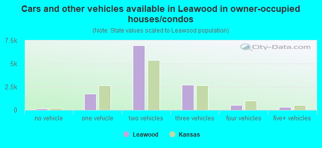 Cars and other vehicles available in Leawood in owner-occupied houses/condos
