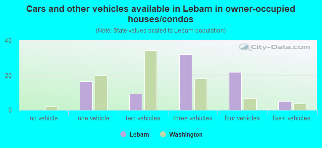 Cars and other vehicles available in Lebam in owner-occupied houses/condos
