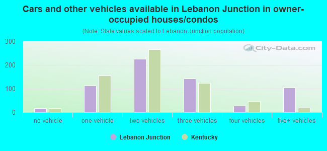 Cars and other vehicles available in Lebanon Junction in owner-occupied houses/condos