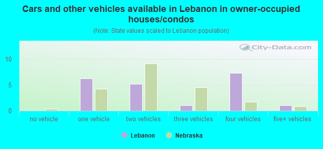 Cars and other vehicles available in Lebanon in owner-occupied houses/condos