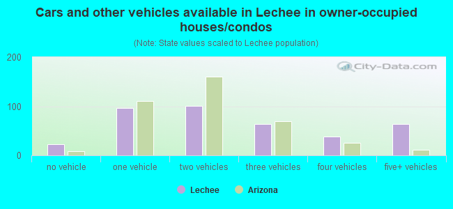 Cars and other vehicles available in Lechee in owner-occupied houses/condos
