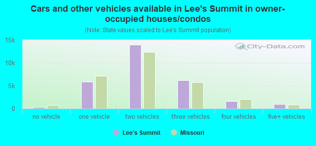 Cars and other vehicles available in Lee's Summit in owner-occupied houses/condos