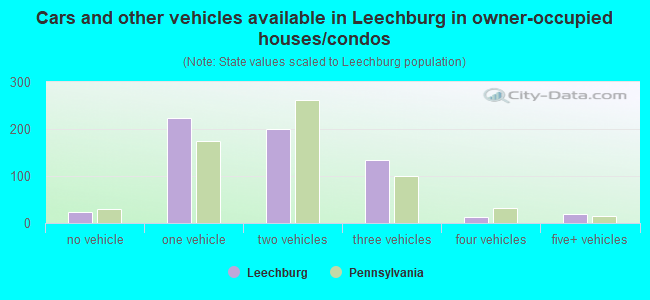 Cars and other vehicles available in Leechburg in owner-occupied houses/condos