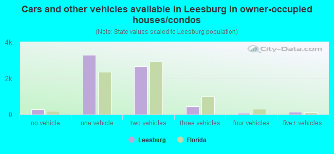 Cars and other vehicles available in Leesburg in owner-occupied houses/condos