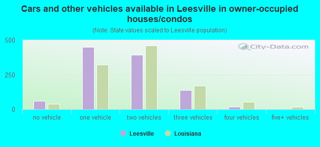 Cars and other vehicles available in Leesville in owner-occupied houses/condos