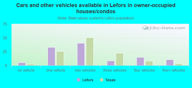 Cars and other vehicles available in Lefors in owner-occupied houses/condos