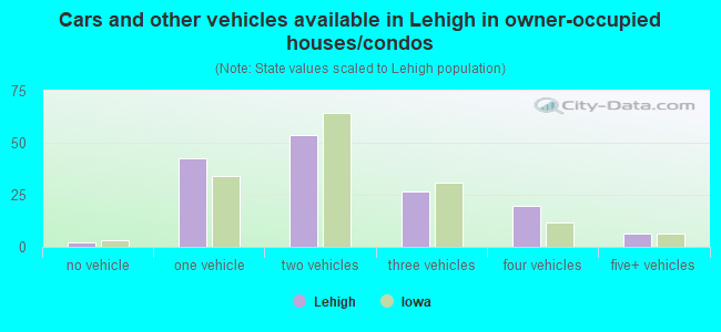 Cars and other vehicles available in Lehigh in owner-occupied houses/condos