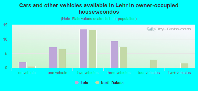 Cars and other vehicles available in Lehr in owner-occupied houses/condos
