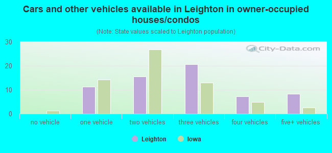 Cars and other vehicles available in Leighton in owner-occupied houses/condos