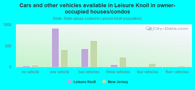 Cars and other vehicles available in Leisure Knoll in owner-occupied houses/condos