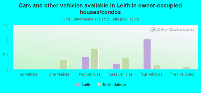 Cars and other vehicles available in Leith in owner-occupied houses/condos