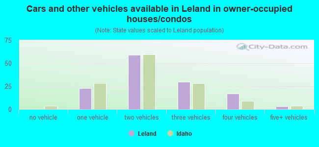 Cars and other vehicles available in Leland in owner-occupied houses/condos