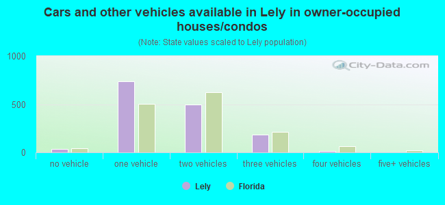 Cars and other vehicles available in Lely in owner-occupied houses/condos