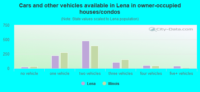 Cars and other vehicles available in Lena in owner-occupied houses/condos