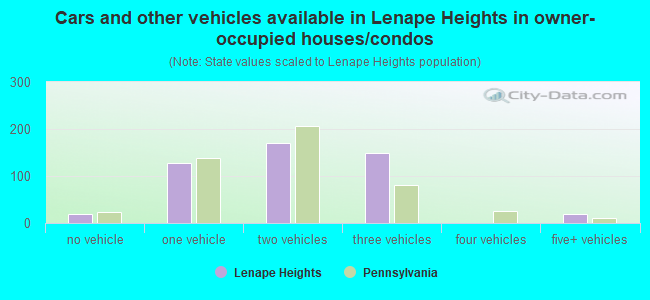 Cars and other vehicles available in Lenape Heights in owner-occupied houses/condos