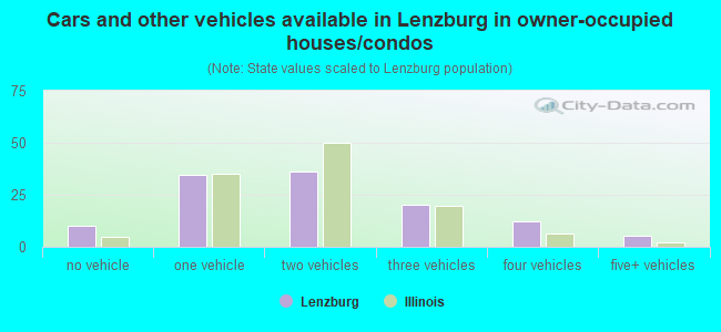 Cars and other vehicles available in Lenzburg in owner-occupied houses/condos