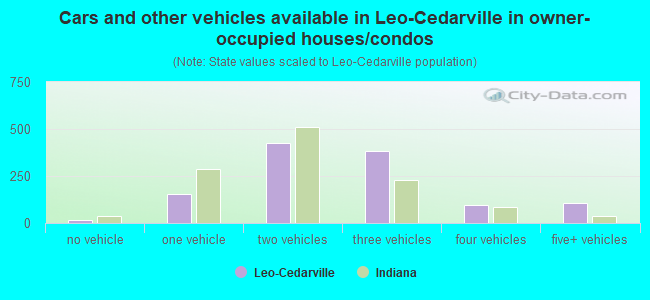 Cars and other vehicles available in Leo-Cedarville in owner-occupied houses/condos