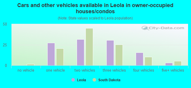 Cars and other vehicles available in Leola in owner-occupied houses/condos