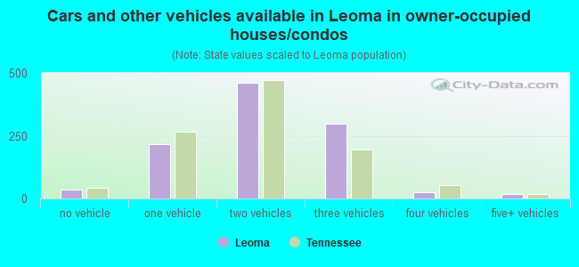 Cars and other vehicles available in Leoma in owner-occupied houses/condos