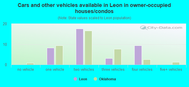 Cars and other vehicles available in Leon in owner-occupied houses/condos
