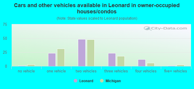 Cars and other vehicles available in Leonard in owner-occupied houses/condos