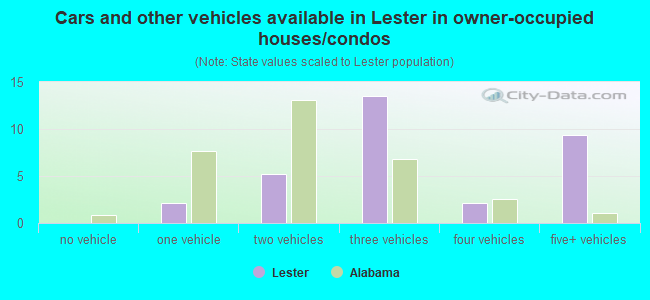 Cars and other vehicles available in Lester in owner-occupied houses/condos
