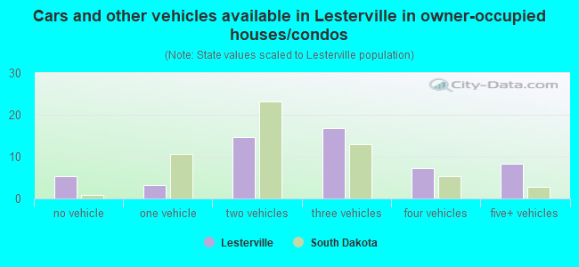Cars and other vehicles available in Lesterville in owner-occupied houses/condos