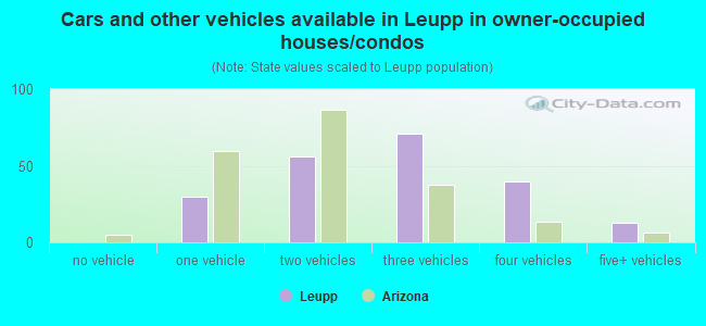 Cars and other vehicles available in Leupp in owner-occupied houses/condos