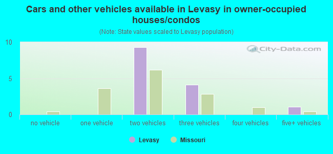 Cars and other vehicles available in Levasy in owner-occupied houses/condos