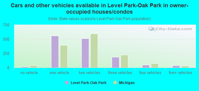 Cars and other vehicles available in Level Park-Oak Park in owner-occupied houses/condos