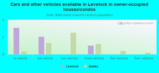 Cars and other vehicles available in Levelock in owner-occupied houses/condos